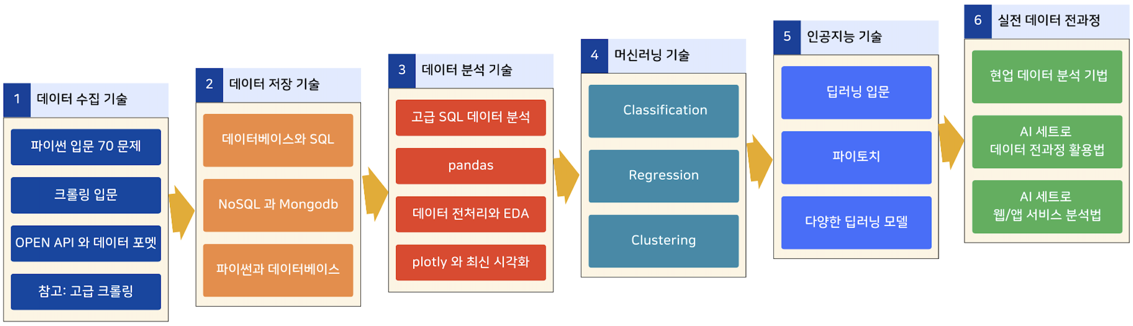 전체 데이터 로드맵