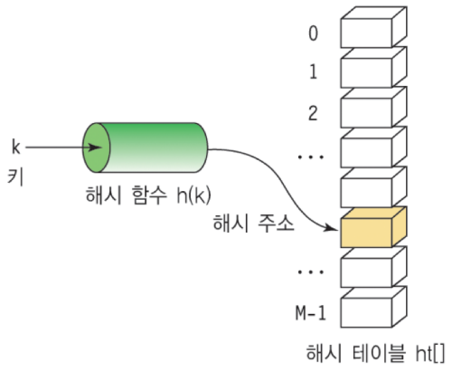 [자료구조] 05. 해쉬테이블 (Hash Table)